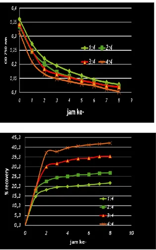 Gambar  2.  Nilai  OD  750  nm   (atas)  dan  Percentase recovery. (bawah) pada campuran  mikroalga  Tetraselmis suecica dan Chlorella  sp