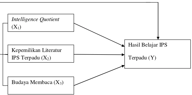 Gambar 1. Model teoritis pengaruh variabel X1, X2, dan X3 terhadap Y                   (Sugiyono, 2010: 11)