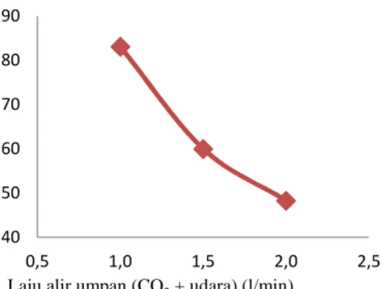 Gambar  4.1.  menunjukkan  bahwa penyerapan gas  CO 2 yang dilakukan  oleh  mikroalga Tetrashelmiss  chuii mengalami peningkatan hingga  laju  alir 1,5 l/menit