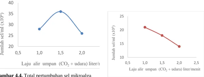 Gambar 4.4. Total pertumbuhan sel mikroalga Tetrashelmis chuii
