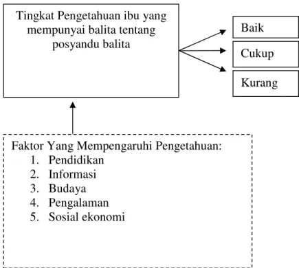 Gambar 2.2 Kerangka Konsep  Sumber : Notoatmodjo (2005), Riwidikdo (2009) Tingkat Pengetahuan ibu yang 