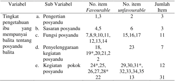 Tabel 3.1. Kisi-Kisi Kuesioner  Variabel   Sub Variabel  No. item 