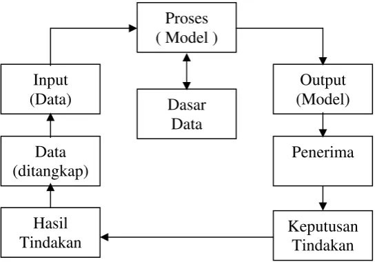 Gambar 2.1 Siklus Informasi 