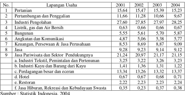 Tabel 1.1. Distribusi Persentase Produk Domestik Bruto Atas Dasar Harga Konstan 2000 Menurut Lapangan Usaha di Indonesia Tahun 2001-2004 (Persen) 