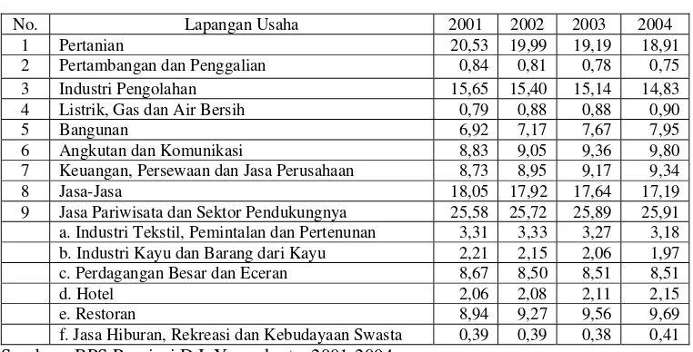 Tabel 1.2.   Distribusi Persentase Produk Domestik Regional Bruto (PDRB)            Menurut Lapangan Usaha Atas Dasar Harga Konstan 2000 Tahun  2000 Propinsi D.I
