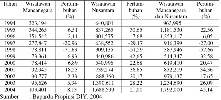 Tabel 1.3.  Perkembangan Jumlah Kunjungan Wisatawan Mancanegara maupun          Nusantara Yang Menggunakan Jasa Akomodasi di Propinsi D.I Yogyakarta Tahun 1994-2004  