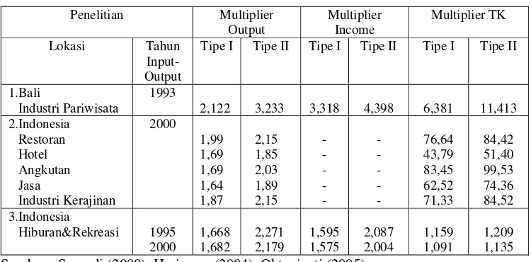 Tabel 2.2. Hasil penelitian Terdahulu Tentang Multiplier 