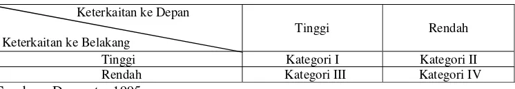 Tabel 2.4. Tipologi Chenery-Watanabe  