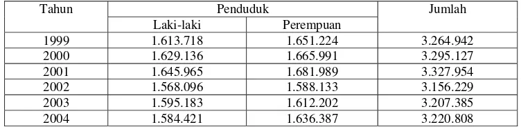 Tabel 4.1. Jumlah Penduduk Menurut Jenis Kelamin di Propinsi D. I. Yogyakarta   tahun 1999-2004 
