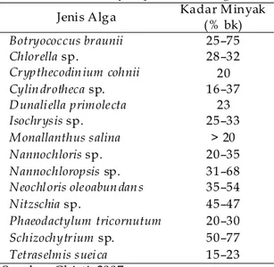 Tabel 1. K adar minyak pada mikroalga Jenis Alg a Kadar M inyak