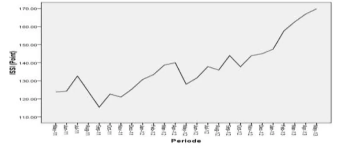 Gambar 1. Pergerakan ISSI 2011.5 – 2013.5  Sumber : www.idx.co.id ( diolah), 2014 