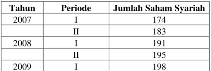 Tabel 1. Perkembangan Jumlah Saham Syariah  Tahun  Periode  Jumlah Saham Syariah 