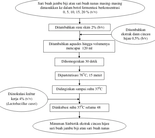 Gambar 6.  Diagram alir pembuatan minuman sinbiotik ekstrak daun cincau                     hijau dengan kombinasi sari buah jambu biji dan sari buah nanas                    Sumber :  Nurdin, dkk