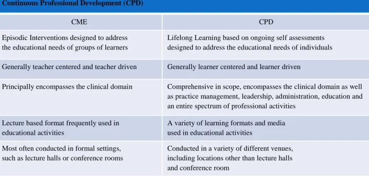 Table 1. Key Differences Between Traditional Continuing Medical Education (CME) and  Continuous Professional Development (CPD)  