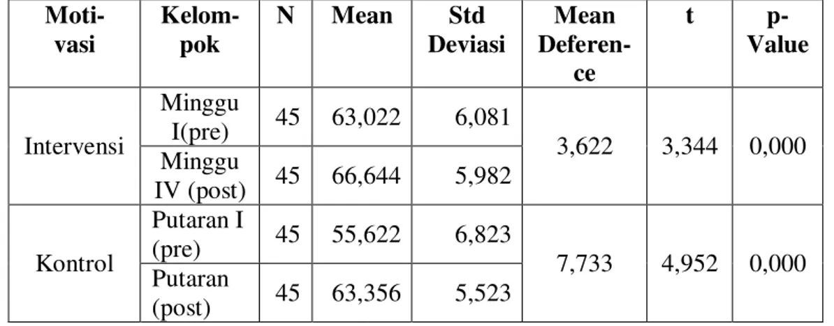 Tabel 5. Uji Beda Skor Motivasi Belajar Mahasiswa Menjalani Praktik Klinik  Kelompok Intervensi dan Kelompok Kontrol 