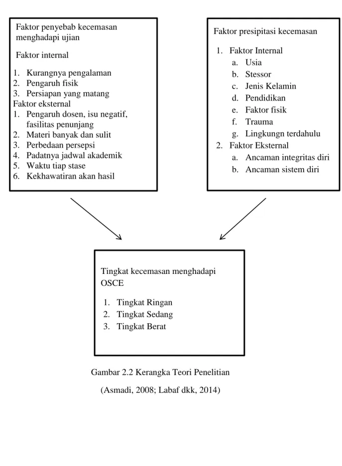 Gambar 2.2 Kerangka Teori Penelitian  (Asmadi, 2008; Labaf dkk, 2014) Faktor penyebab kecemasan 