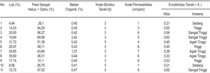 Tabel 2. Nilai Erodibilitas Tanah di DAS Koloh Pasiran.