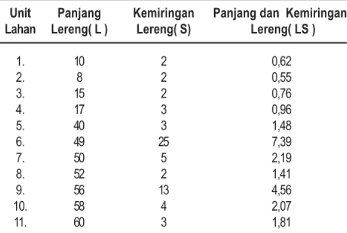 Tabel 3.Nilai Faktor Panjang dan Kemiringan Lereng di DAS Koloh Pasiran.