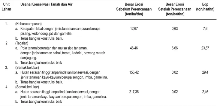 Tabel 7. Alternatif Teknik Konservasi Tanah dan Air di DAS Koloh Pasiran.