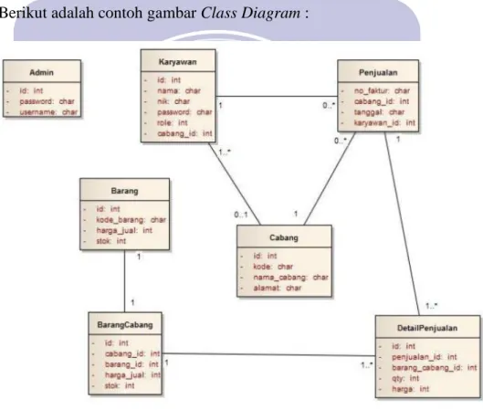 Gambar II.7   Contoh Class Diagram 