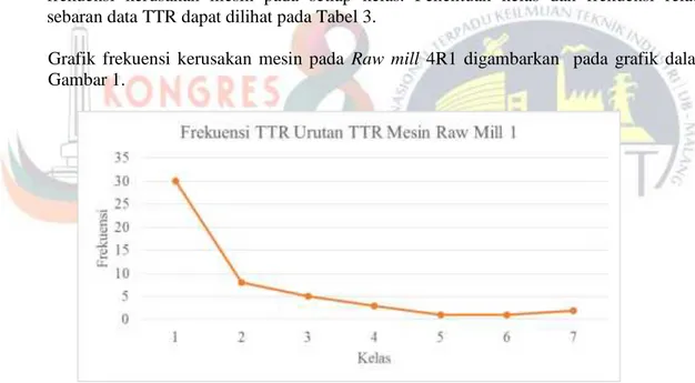 Grafik  frekuensi  kerusakan  mesin  pada  Raw  mill  4R1  digambarkan    pada  grafik  dalam  Gambar 1