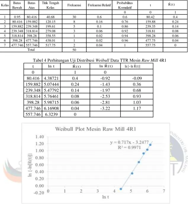 Tabel 3 Kelas dan Frekuensi Relatif Data TTR Mesin Raw Mill 4R1  Kelas Batas  Bawah Batas Atas Titik Tengah 
