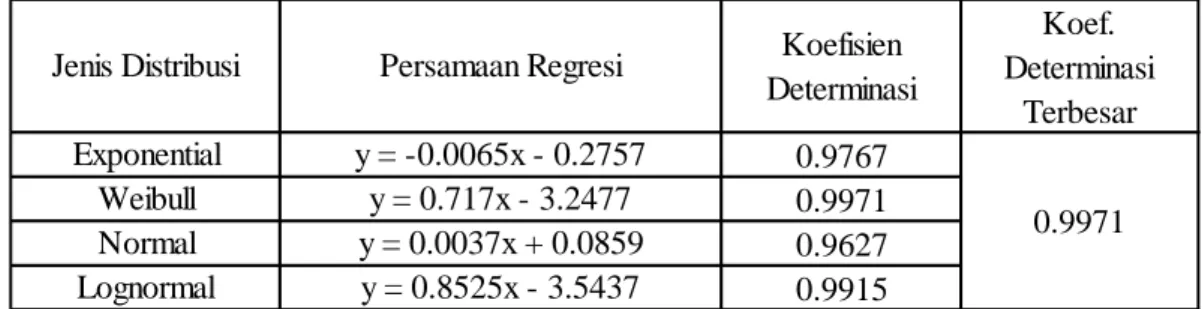 Tabel 5 Rekapitulasi Uji Distribusi Data TTR Mesin Raw Mill 4R1  Koefisien  Determinasi Koef