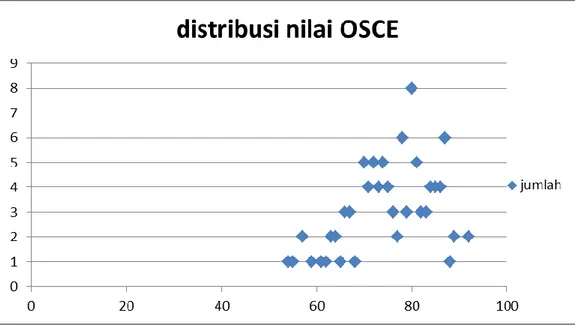 Gambar 1.1 Diagram Scatter Distribusi Nilai OSCE 