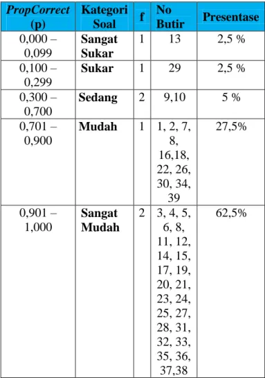 Tabel  1.  Tingkat  Kesukaran  ButirUjian  Nasional  Mata  Pelajaran  IPA  SD/MI  DIYpada  Tahun  Ajaran 2014/2015