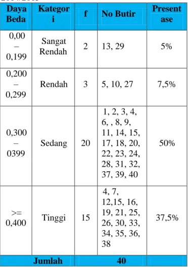 Tabel  3.  Efektivitas  DistraktorUjian  Nasional  Mata  Pelajaran  IPA  SD/MI  DIY    pada  Tahun  Ajaran 2014/2015