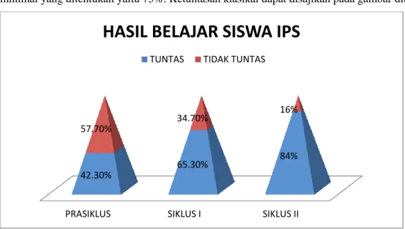 Gambar 2. Hasil Belajar Bahasa Indonesia. 