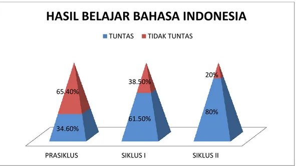Gambar 1. Hasil Belajar Bahasa Indonesia. 