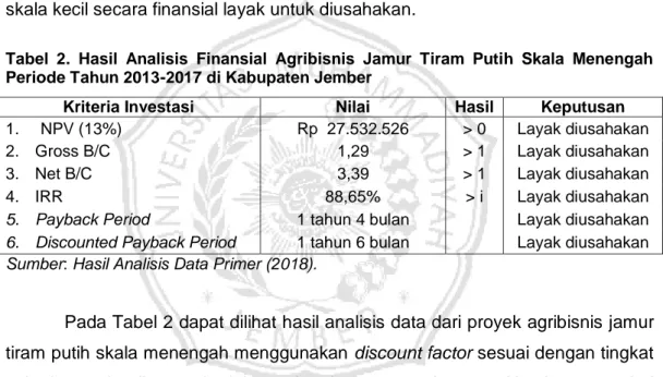 Tabel  2.  Hasil  Analisis  Finansial  Agribisnis  Jamur  Tiram  Putih  Skala  Menengah  Periode Tahun 2013-2017 di Kabupaten Jember 