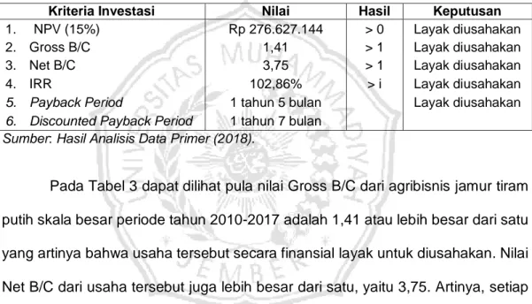 Tabel  3.  Hasil Analisis Finansial Agribisnis Jamur Tiram Putih Skala Besar Periode  Tahun 2010-2017 di Kabupaten Jember 