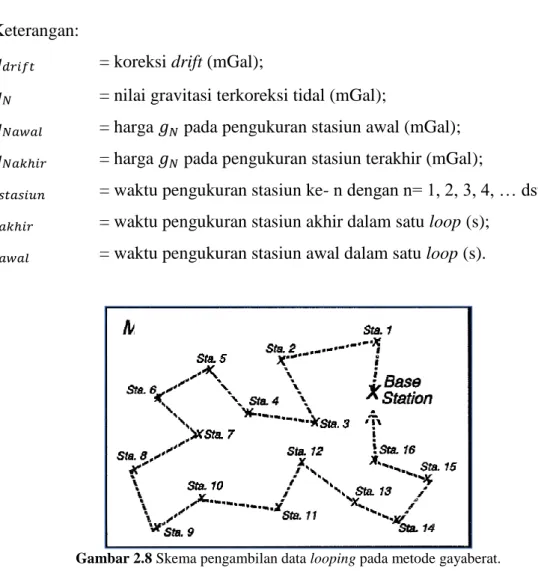 Gambar 2.8 Skema pengambilan data looping pada metode gayaberat. 