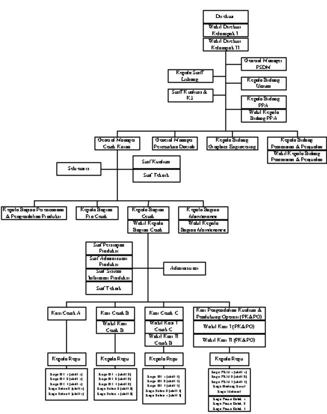 Gambar 1.1 Struktur Organisasi PT. Gramedia 
