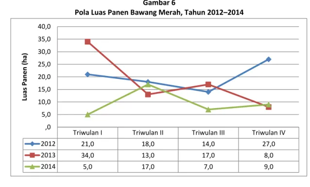 Gambar 6 menunjukkan bahwa luas panen bawang merah pada tahun 2013 memiliki  pola cenderung menurun dari triwulan ke triwulan berikutnya