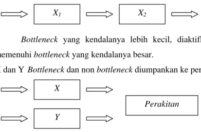 Gambar 2.3  Lima hubungan dasar antara Bottleneck dan non bottleneck 