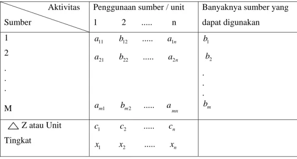 Tabel 2.1 Data untuk model Linier Programing 