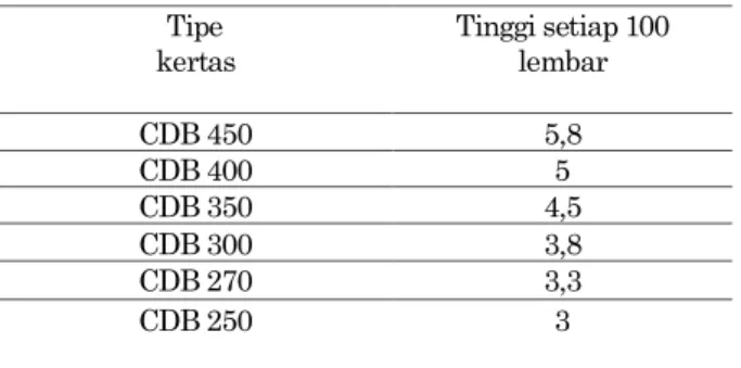 Tabel  6.  Standar  gramatur  kertas  (dalam  satuan  centimeter)  Tipe   kertas  Tinggi setiap 100  lembar  CDB 450  5,8  CDB 400  5  CDB 350  4,5  CDB 300  3,8  CDB 270  3,3  CDB 250  3 