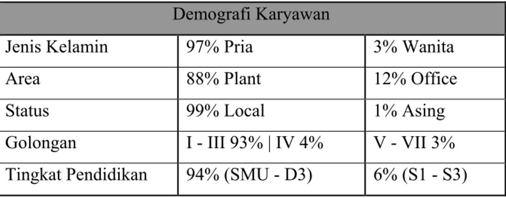 Tabel 3. 3  Demografi Karyawan PT. Astra Daihatsu Motor. 