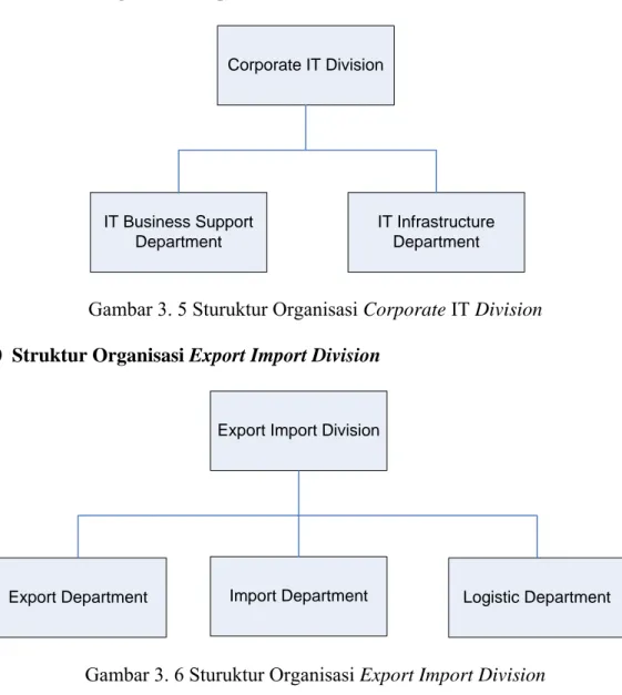 Gambar 3. 5 Sturuktur Organisasi Corporate IT Division  3.1.10  Struktur Organisasi Export Import Division 