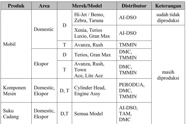Tabel 3. 1 Produk PT. Astra Daihatsu Motor 