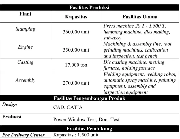 Tabel 3. 2  Fasilitas Utama PT. Astra Daihatsu Motor  Fasilitas Produksi 