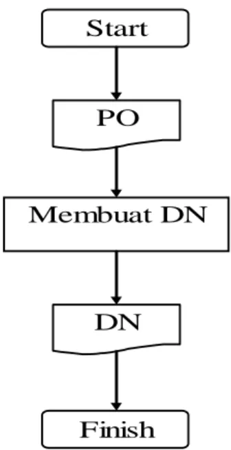 Gambar 5.2 Proses Pembuatan Delivery Note (DN) Start
