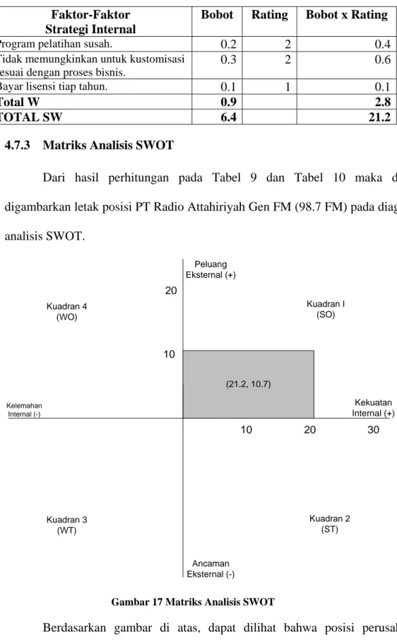 Gambar 17 Matriks Analisis SWOT 