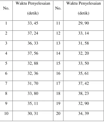 Tabel 4.2 Data Waktu Operasi dengan Kemasan Lama  No.  Waktu Penyelesaian  (detik)  No