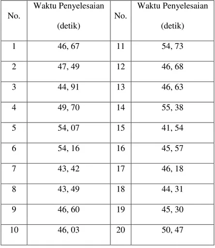 Tabel 4.3 Data Waktu Operasi dengan Kemasan Baru  No.  Waktu Penyelesaian  (detik)  No