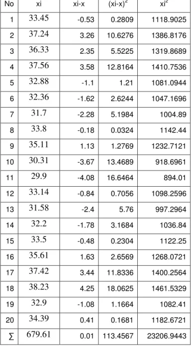 Tabel 4.4 Tabel Data Perhitungan Kemasan Lama  No  xi  xi-x  (xi-x) 2 xi 2 1  33.45  -0.53  0.2809  1118.9025  2  37.24  3.26  10.6276  1386.8176  3  36.33  2.35  5.5225  1319.8689  4  37.56  3.58  12.8164  1410.7536  5  32.88  -1.1  1.21  1081.0944  6  32