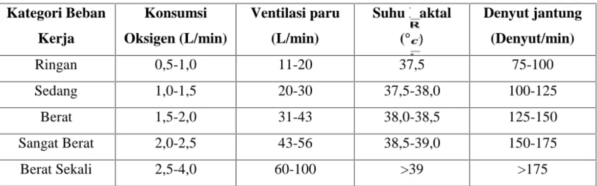 Tabel V.6 Kategori Beban  kerja berdasarkan metabolisme, respirasi, suhu tubuh dan denyut jantung Kategori Beban Kerja Konsumsi Oksigen (L/min) Ventilasi paru(L/min) Suhu Raktal ( ° ) Denyut jantung(Denyut/min) Ringan 0,5-1,0 11-20 37,5 75-100 Sedang 1,0-1
